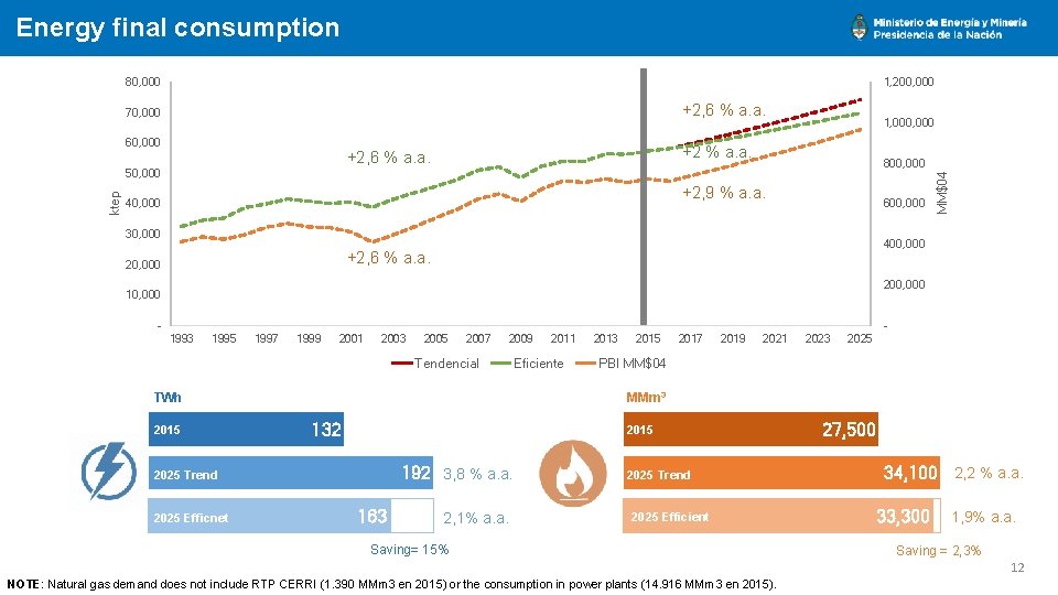 Energy final consumption 80, 000 1, 200, 000 +2, 6 % a. a. 60,