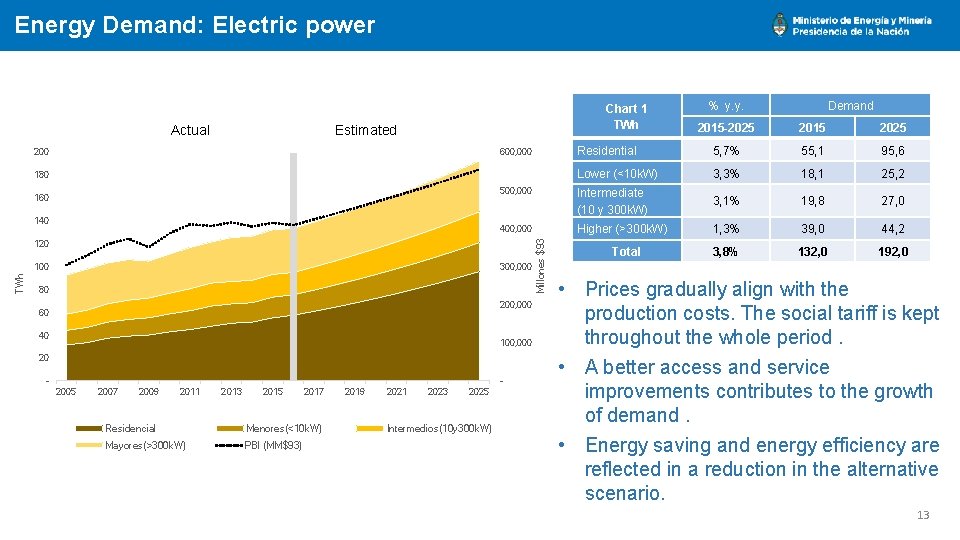 Energy Demand: Electric power Chart 1 TWh 200 2015 2025 Residential 5, 7% 55,