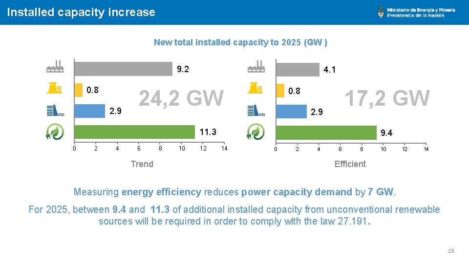 Installed capacity increase New total installed capacity to 2025 (GW ) 9. 2 0.