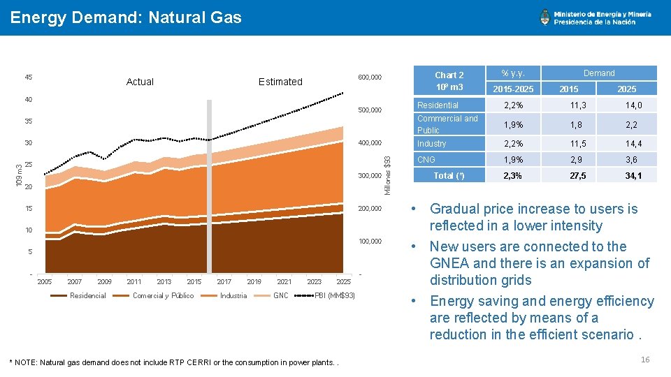 Energy Demand: Natural Gas 45 Actual Chart 2 109 m 3 600, 000 Estimated