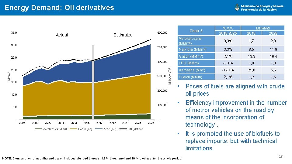 Energy Demand: Oil derivatives 35. 0 Actual Chart 3 600, 000 Estimated 30. 0