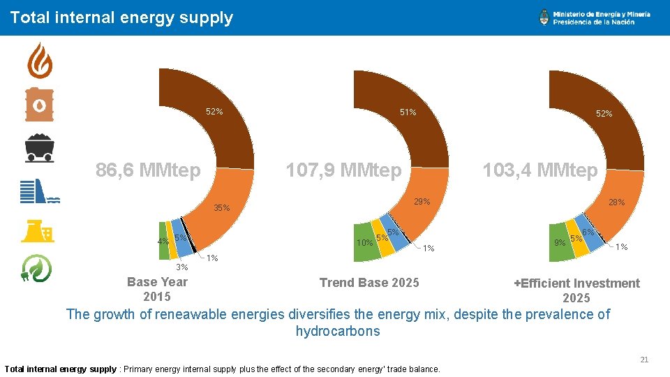 Total internal energy supply 52% 86, 6 MMtep 51% 107, 9 MMtep 4% 5%