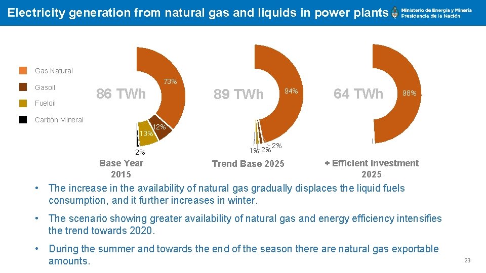 Electricity generation from natural gas and liquids in power plants Gas Natural Gasoil Fueloil