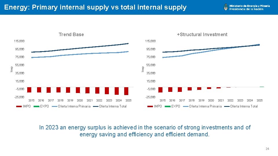 Energy: Primary internal supply vs total internal supply +Structural Investment 115, 000 95, 000