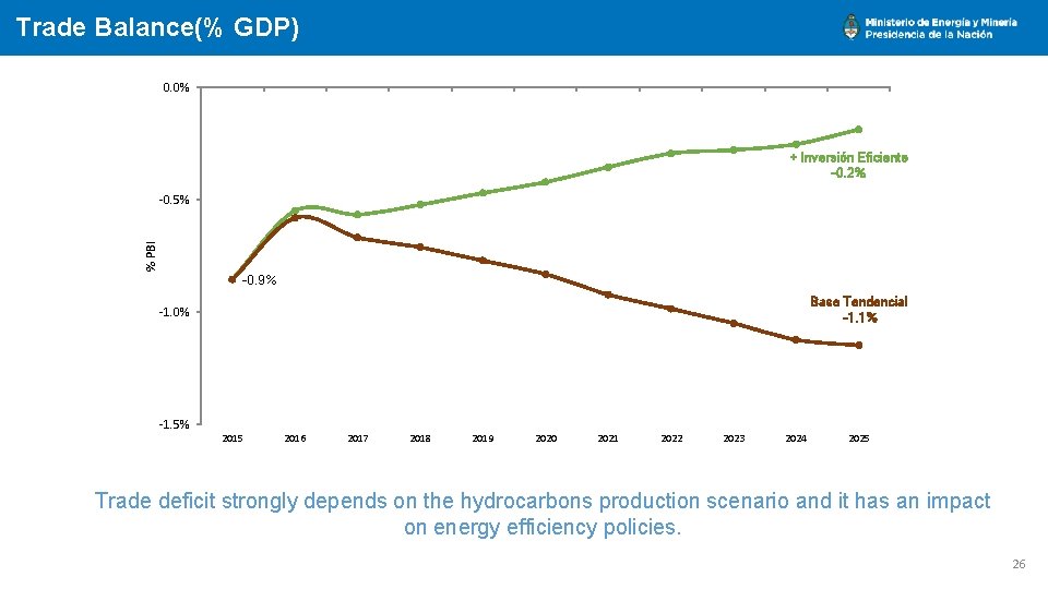 Trade Balance(% GDP) 0. 0% + Inversión Eficiente -0. 2% % PBI -0. 5%