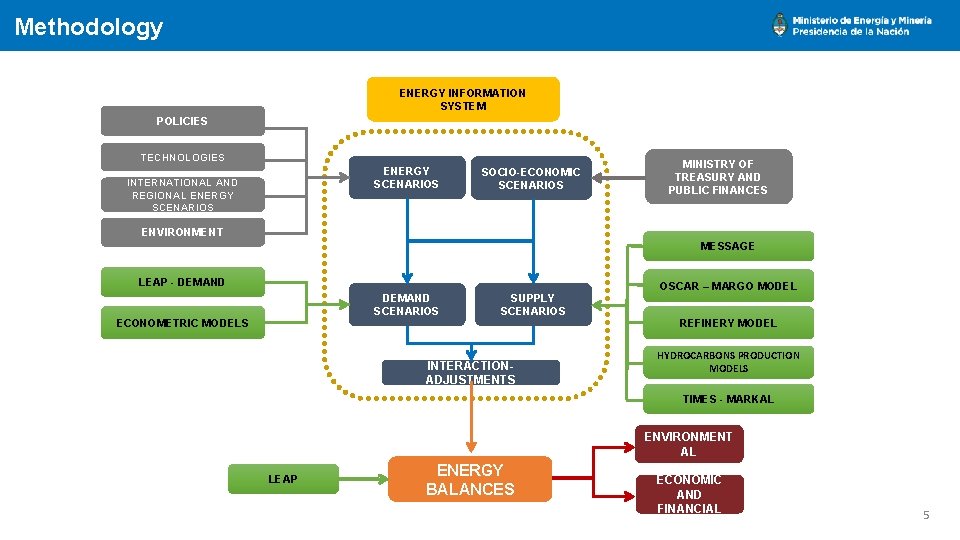 Methodology ENERGY INFORMATION SYSTEM POLICIES TECHNOLOGIES ENERGY SCENARIOS INTERNATIONAL AND REGIONAL ENERGY SCENARIOS SOCIO-ECONOMIC