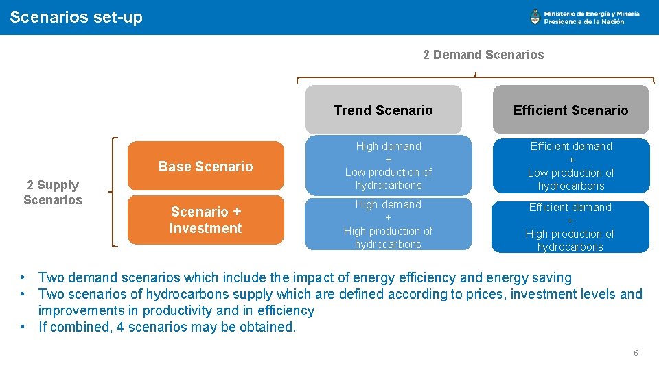 Scenarios set-up 2 Demand Scenarios Trend Scenario 2 Supply Scenarios Efficient Scenario Base Scenario