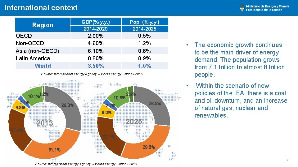 International context Region OECD Non-OECD Asia (non-OECD) Latin America World GDP(% y. y. )