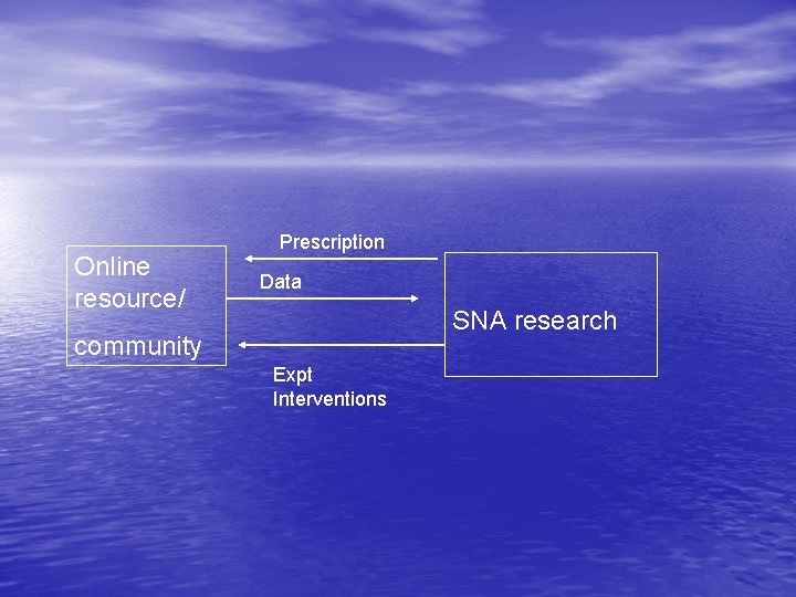 Online resource/ Prescription Data SNA research community Expt Interventions 