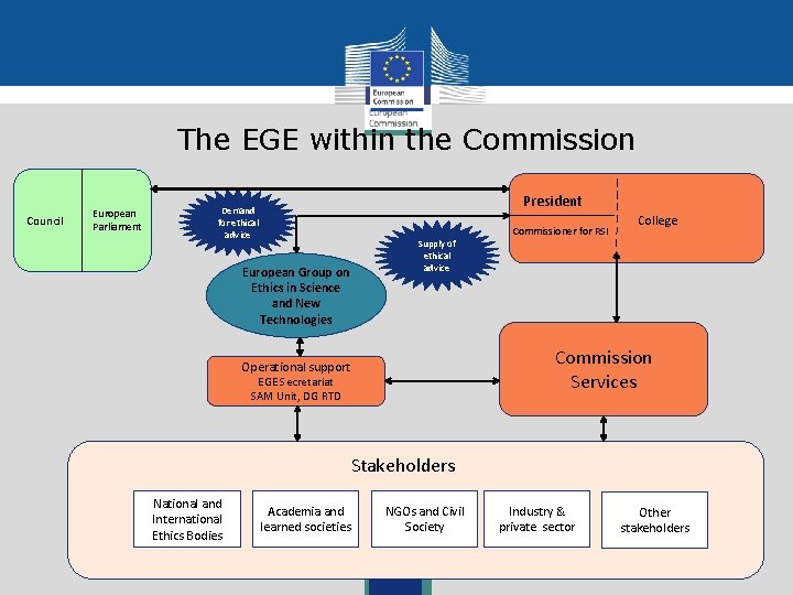 The EGE within the Commission Council European Parliament President Demand for ethical advice European