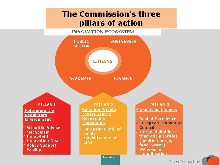 The Commission’s three pillars of action INNOVATION ECOSYSTEM PUBLIC SECTOR BUSINESSES CITIZENS ACADEMIA PILLAR