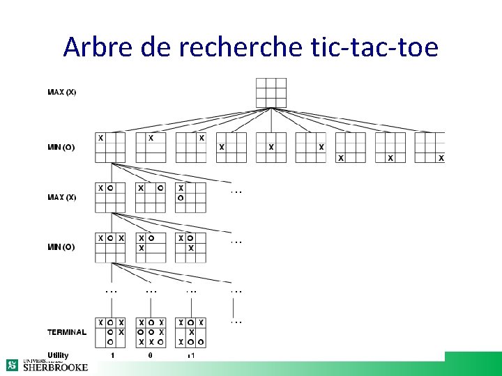 Arbre de recherche tic-tac-toe Arbre de recherche tic-tac-toe