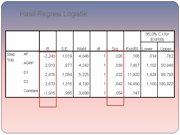 Hasil Regresi Logistik 95, 0% C. I. for EXP(B) B Step 1(a) AF AGRP