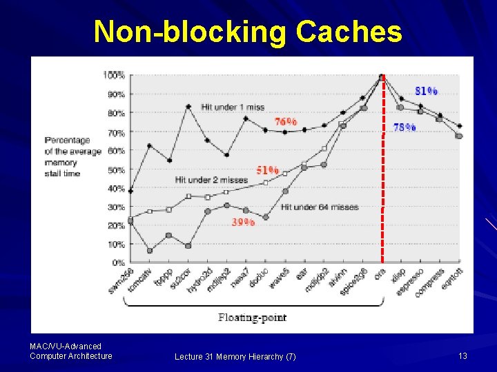 Non-blocking Caches MAC/VU-Advanced Computer Architecture Lecture 31 Memory Hierarchy (7) 13 