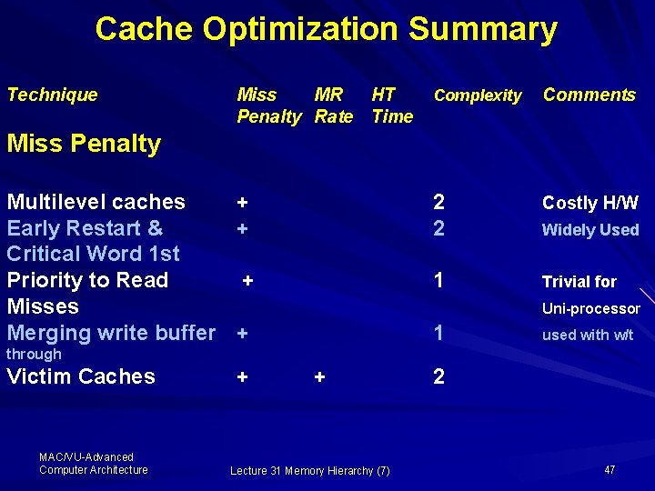 Cache Optimization Summary Technique Miss MR HT Penalty Rate Time Complexity Comments 2 2