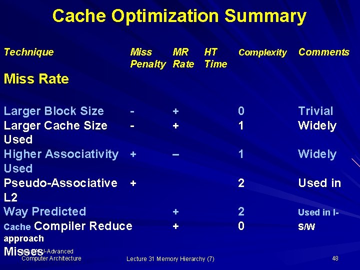 Cache Optimization Summary Technique Miss MR HT Penalty Rate Time Complexity Comments + +