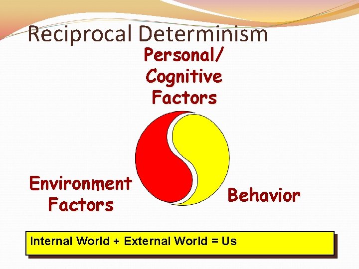 Reciprocal Determinism Personal/ Cognitive Factors Environment Factors Behavior Internal World + External World =