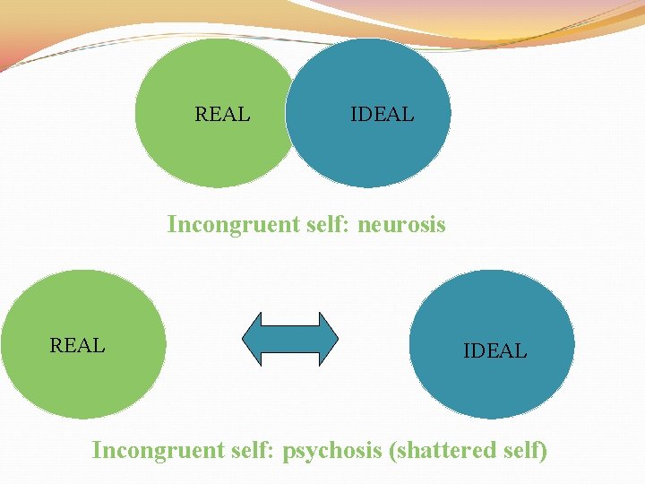 REAL IDEAL Incongruent self: neurosis REAL IDEAL Incongruent self: psychosis (shattered self) 