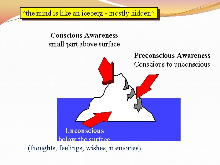“the mind is like an iceberg - mostly hidden” Conscious Awareness small part above