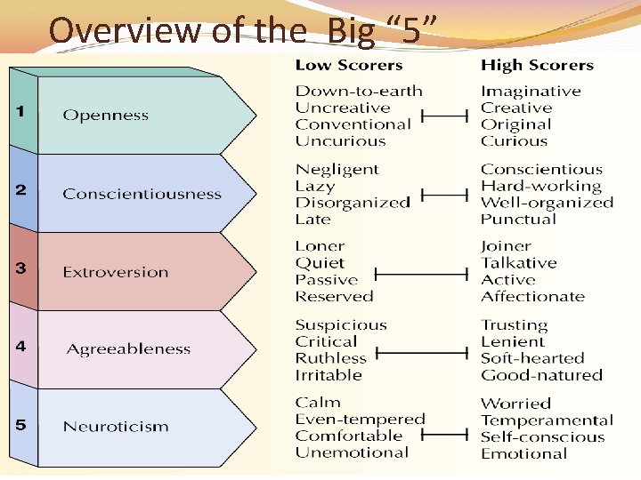 Overview of the Big “ 5” 