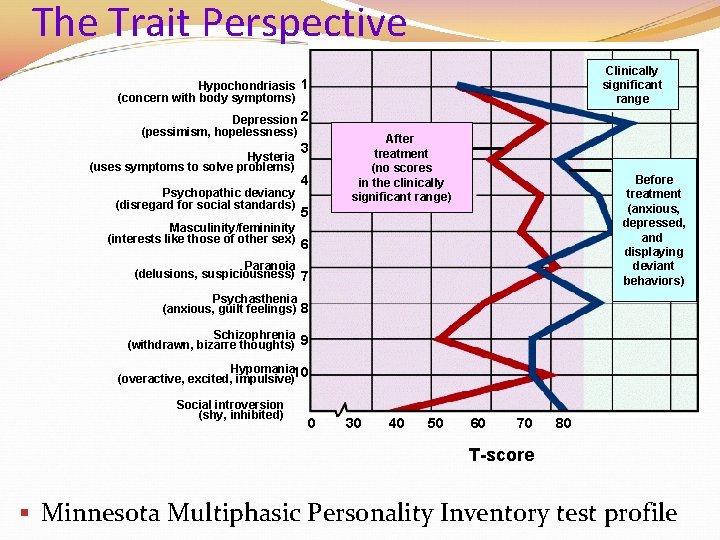 The Trait Perspective Clinically significant range Hypochondriasis 1 (concern with body symptoms) Depression 2