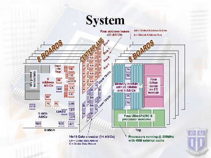 System 