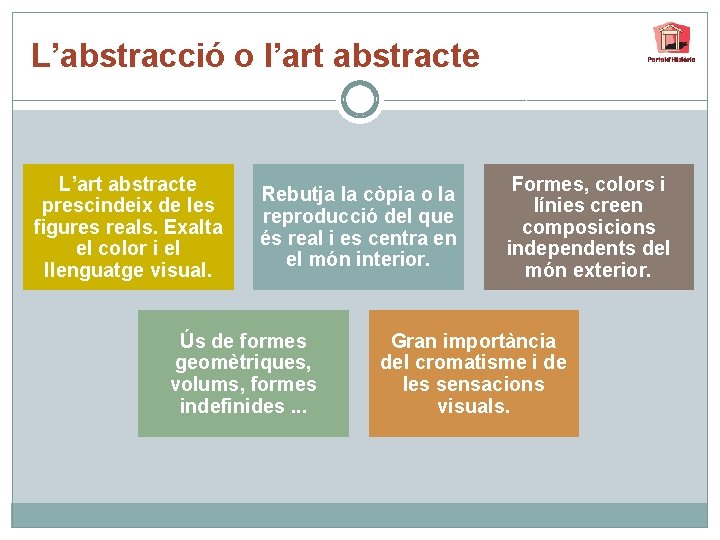 L’abstracció o l’art abstracte L’art abstracte prescindeix de les figures reals. Exalta el color