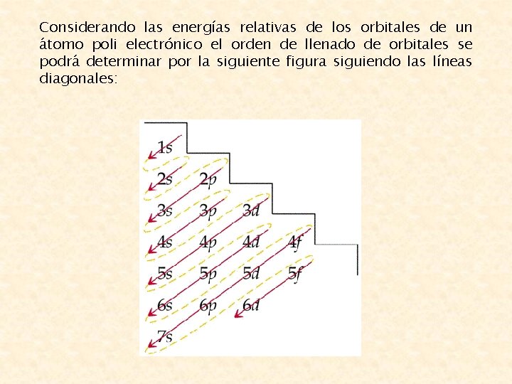 Considerando las energías relativas de los orbitales de un átomo poli electrónico el orden