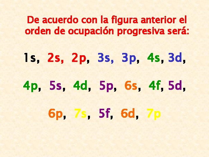 De acuerdo con la figura anterior el orden de ocupación progresiva será: 1 s,