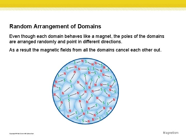 Random Arrangement of Domains Even though each domain behaves like a magnet, the poles Random Arrangement of Domains Even though each domain behaves like a magnet, the poles