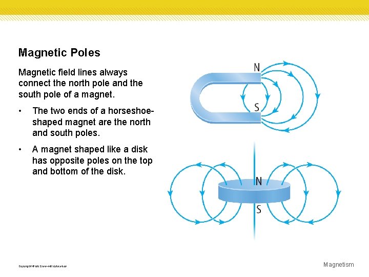 Magnetic Poles Magnetic field lines always connect the north pole and the south pole Magnetic Poles Magnetic field lines always connect the north pole and the south pole