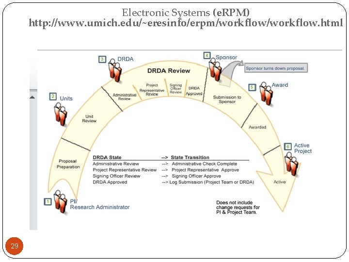 Electronic Systems (e. RPM) http: //www. umich. edu/~eresinfo/erpm/workflow. html 29 Electronic Systems (e. RPM) http: //www. umich. edu/~eresinfo/erpm/workflow. html 29