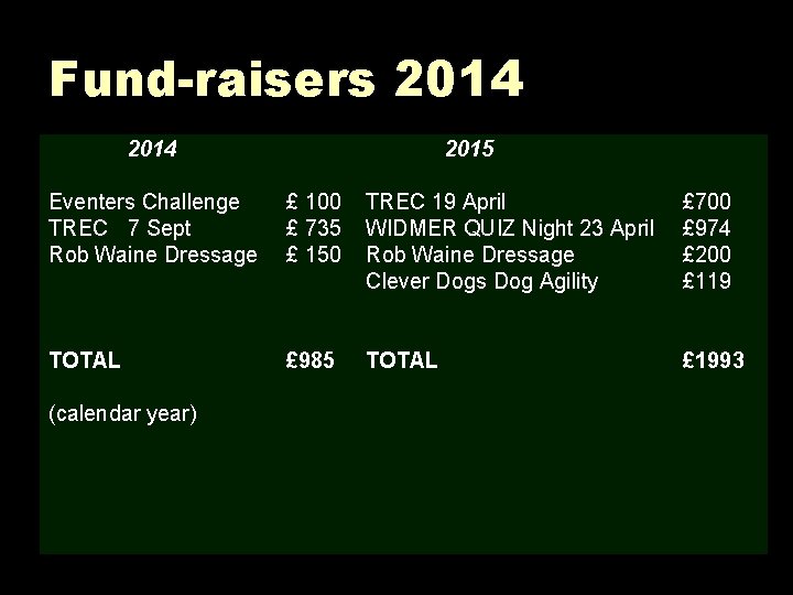 Fund-raisers 2014 2015 Eventers Challenge TREC 7 Sept Rob Waine Dressage £ 100 £