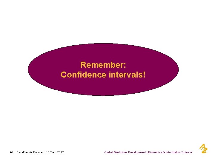 Remember: Confidence intervals! 45 Carl-Fredrik Burman | 13 Sept 2012 Global Medicines Development |