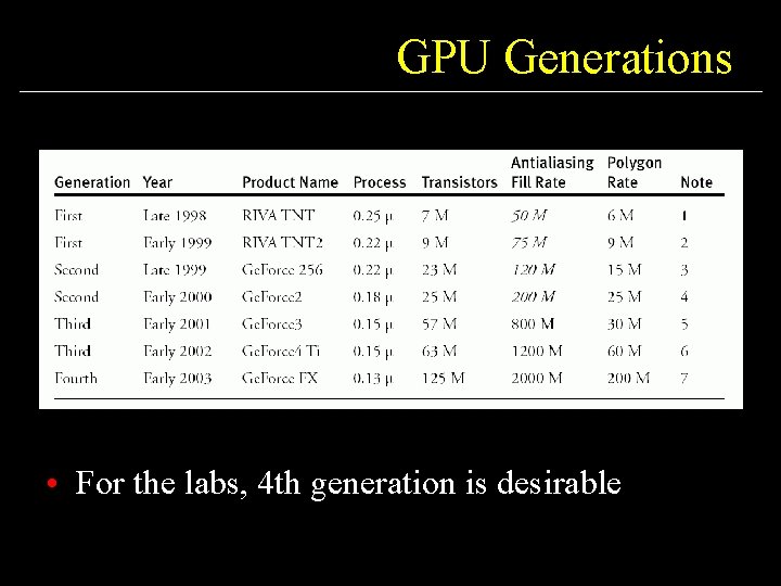 GPU Generations • For the labs, 4 th generation is desirable 