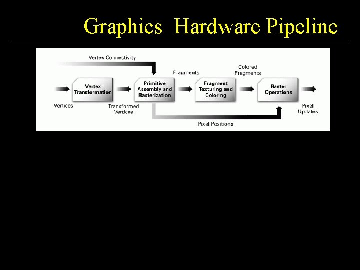 Graphics Hardware Pipeline 