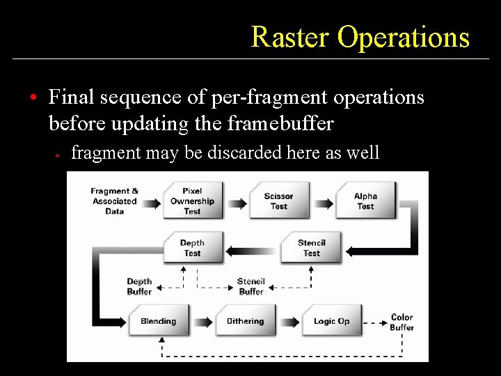 Raster Operations • Final sequence of per-fragment operations before updating the framebuffer ù fragment