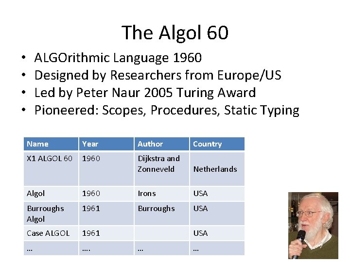 The Algol 60 ALGOrithmic Language 1960 Designed by Researchers from Europe/US Led by Peter