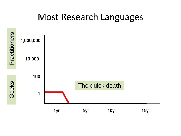 Practitioners Most Research Languages 1, 000 10, 000 Geeks 100 The quick death 1