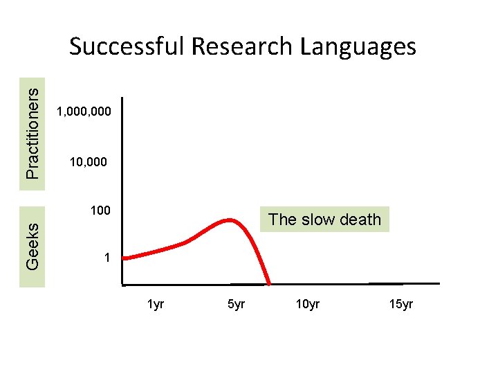 Practitioners Successful Research Languages 1, 000 10, 000 Geeks 100 The slow death 1