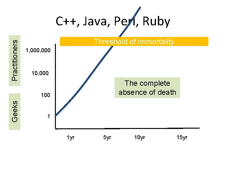 Practitioners C++, Java, Perl, Ruby Threshold of immortality 1, 000 10, 000 The complete