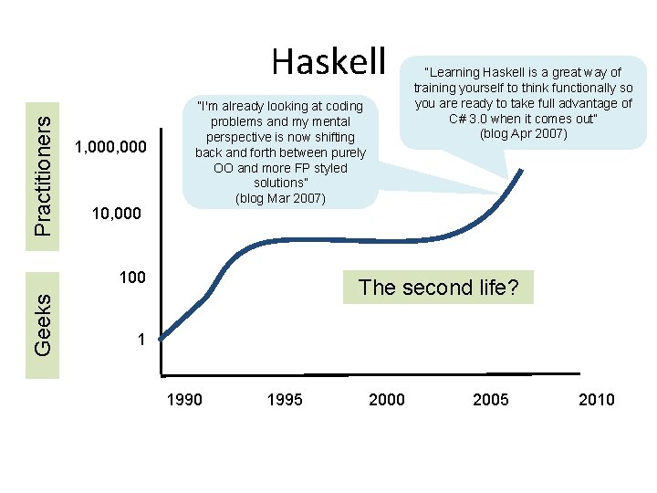 Practitioners Haskell 1, 000 10, 000 “I'm already looking at coding problems and my