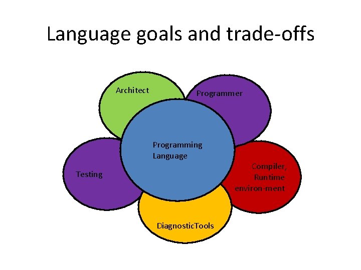 Language goals and trade-offs Architect Programmer Programming Language Testing Diagnostic. Tools Compiler, Runtime environ-ment