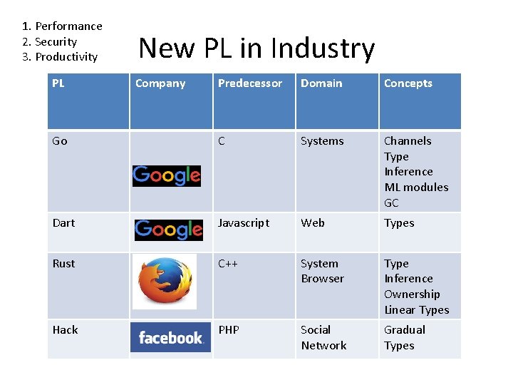 1. Performance 2. Security 3. Productivity PL New PL in Industry Company Predecessor Domain