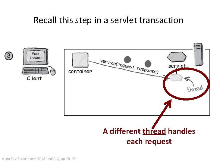 Recall this step in a servlet transaction A different thread handles each request Head