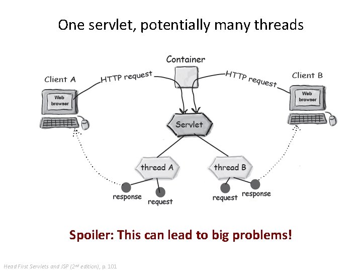 One servlet, potentially many threads Spoiler: This can lead to big problems! Head First