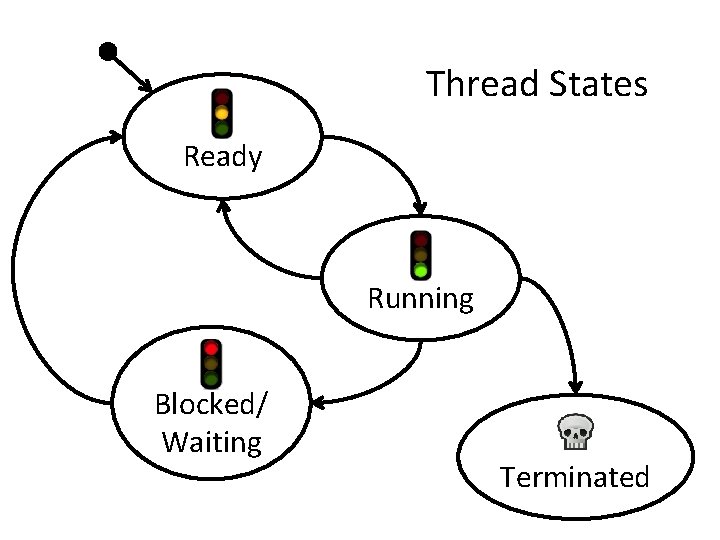 Thread States Ready Running Blocked/ Waiting Terminated 