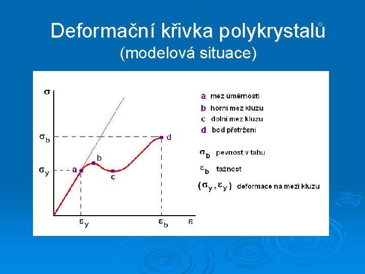 Deformační křivka polykrystalů (modelová situace) 