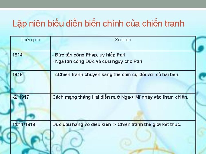 Lập niên biểu diễn biến chính của chiến tranh Thời gian 1914 Sự kiện