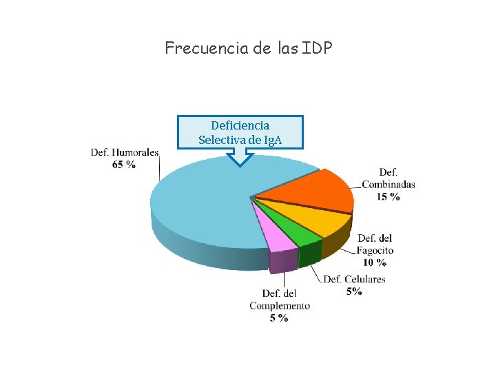Frecuencia de las IDP Deficiencia Selectiva de Ig. A 